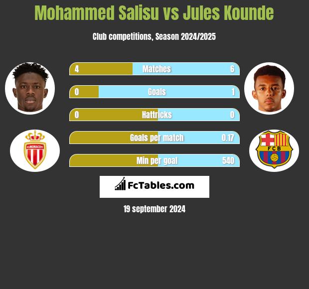 Mohammed Salisu vs Jules Kounde h2h player stats