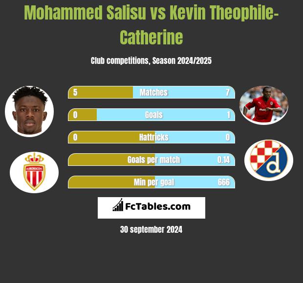 Mohammed Salisu vs Kevin Theophile-Catherine h2h player stats