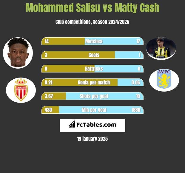 Mohammed Salisu vs Matty Cash h2h player stats