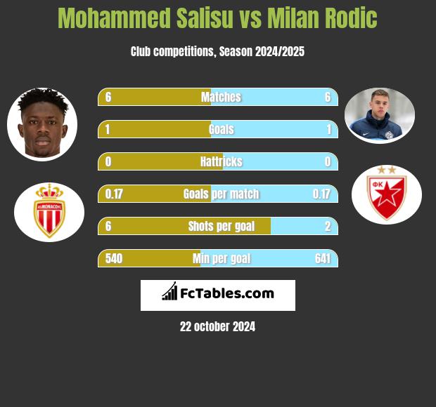 Mohammed Salisu vs Milan Rodic h2h player stats