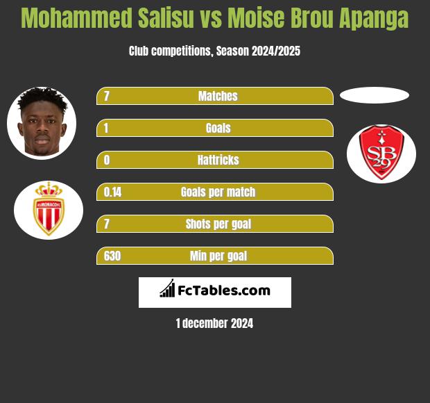 Mohammed Salisu vs Moise Brou Apanga h2h player stats