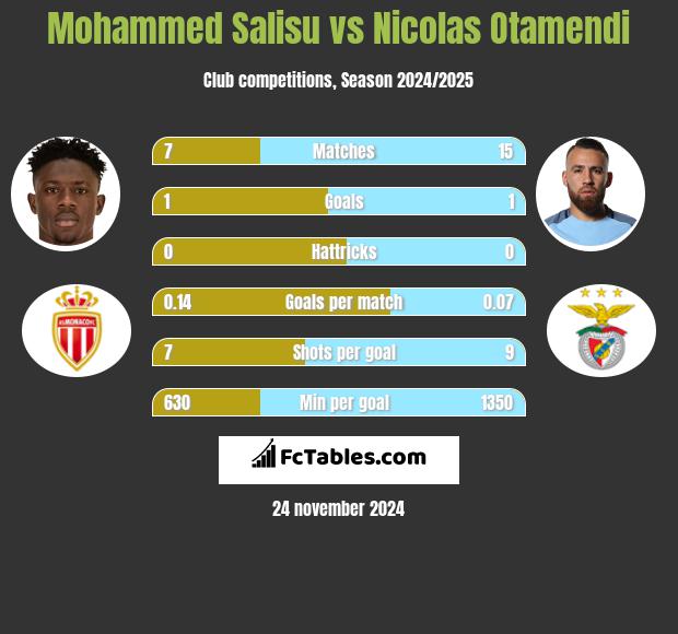 Mohammed Salisu vs Nicolas Otamendi h2h player stats