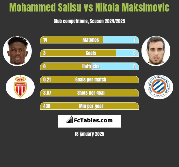 Mohammed Salisu vs Nikola Maksimovic h2h player stats