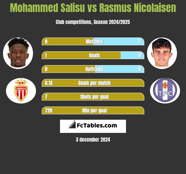 Mohammed Salisu vs Rasmus Nicolaisen h2h player stats