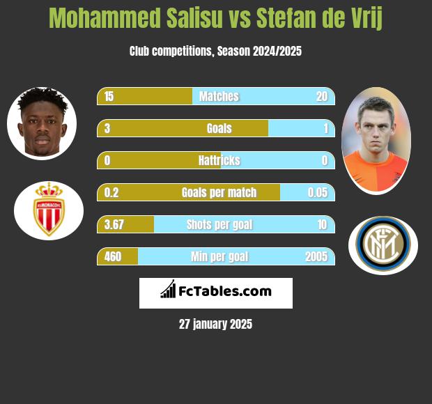 Mohammed Salisu vs Stefan de Vrij h2h player stats