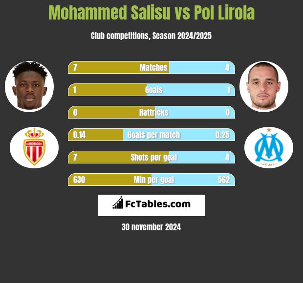 Mohammed Salisu vs Pol Lirola h2h player stats