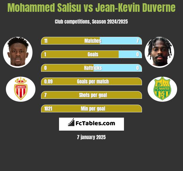 Mohammed Salisu vs Jean-Kevin Duverne h2h player stats