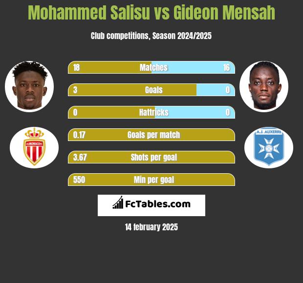 Mohammed Salisu vs Gideon Mensah h2h player stats