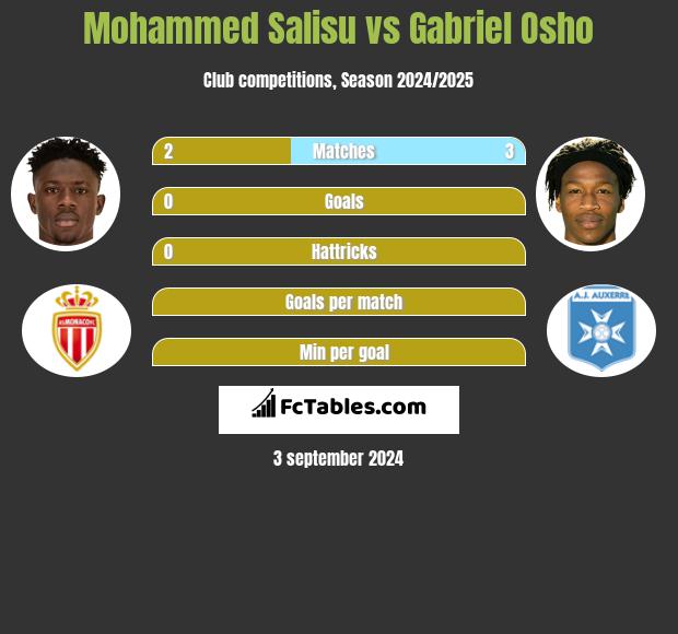 Mohammed Salisu vs Gabriel Osho h2h player stats