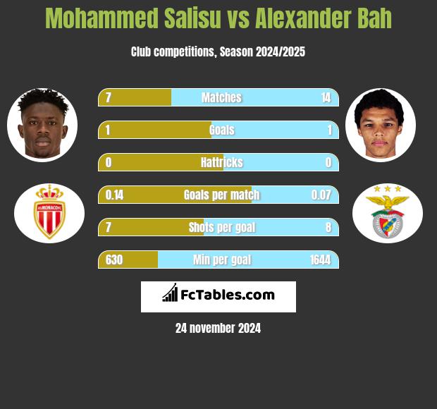 Mohammed Salisu vs Alexander Bah h2h player stats