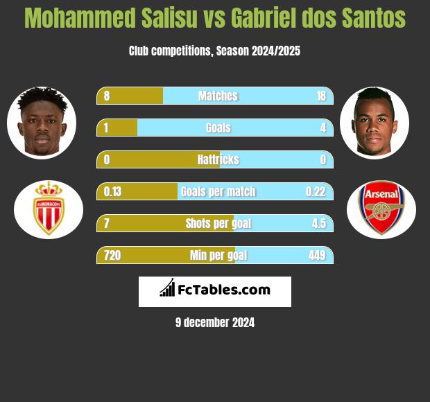 Mohammed Salisu vs Gabriel dos Santos h2h player stats