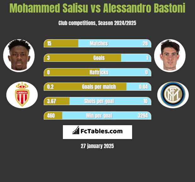 Mohammed Salisu vs Alessandro Bastoni h2h player stats