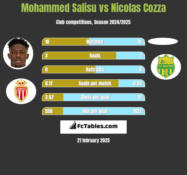 Mohammed Salisu vs Nicolas Cozza h2h player stats