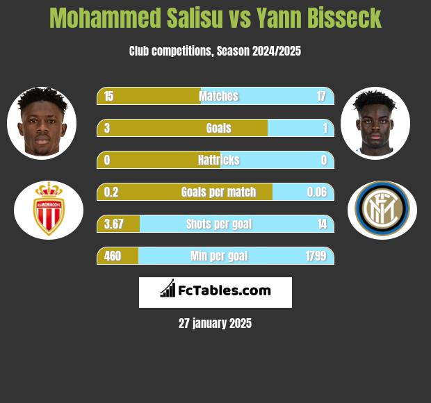 Mohammed Salisu vs Yann Bisseck h2h player stats