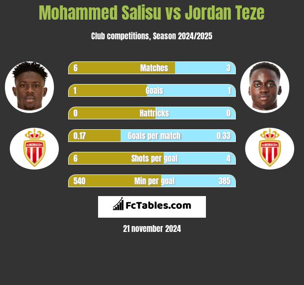 Mohammed Salisu vs Jordan Teze h2h player stats