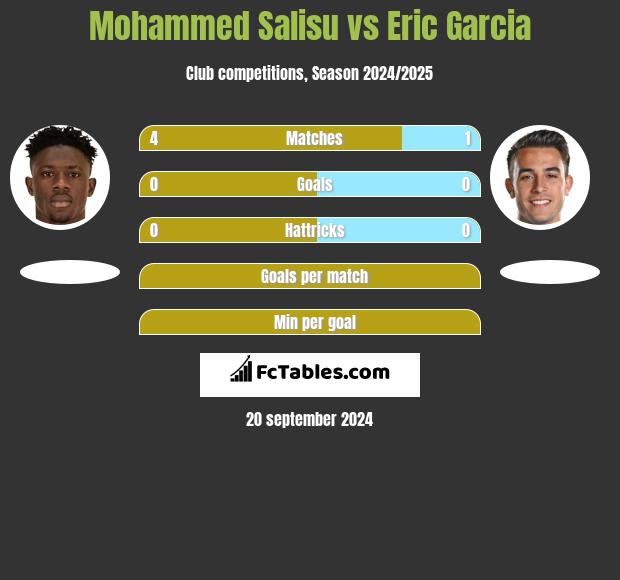 Mohammed Salisu vs Eric Garcia h2h player stats