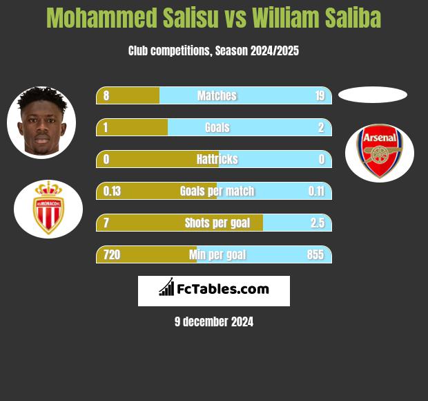 Mohammed Salisu vs William Saliba h2h player stats