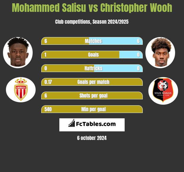 Mohammed Salisu vs Christopher Wooh h2h player stats