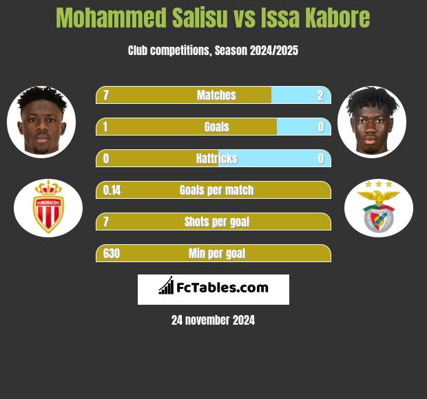 Mohammed Salisu vs Issa Kabore h2h player stats