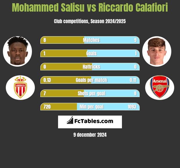 Mohammed Salisu vs Riccardo Calafiori h2h player stats