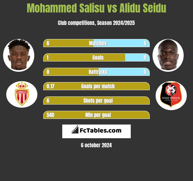 Mohammed Salisu vs Alidu Seidu h2h player stats