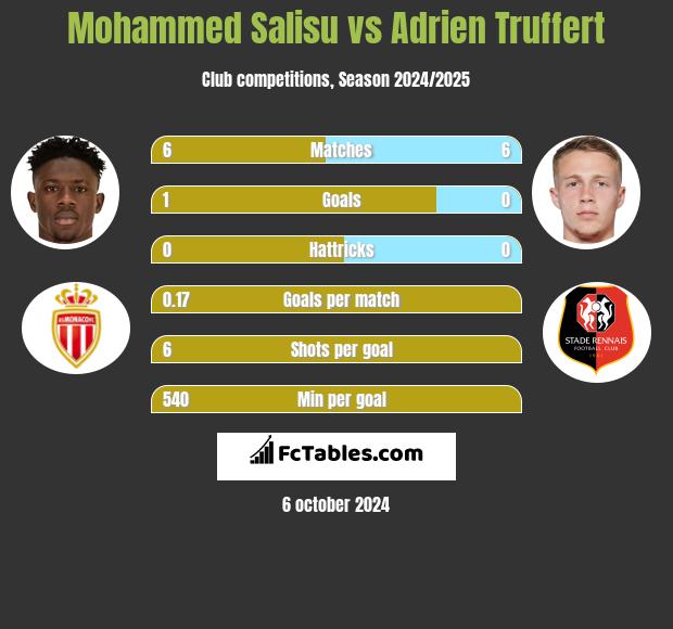 Mohammed Salisu vs Adrien Truffert h2h player stats