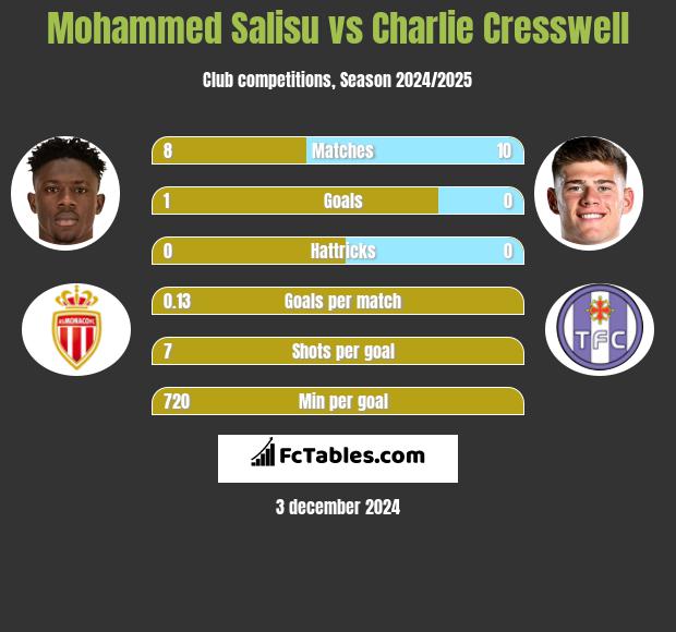 Mohammed Salisu vs Charlie Cresswell h2h player stats