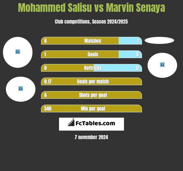 Mohammed Salisu vs Marvin Senaya h2h player stats