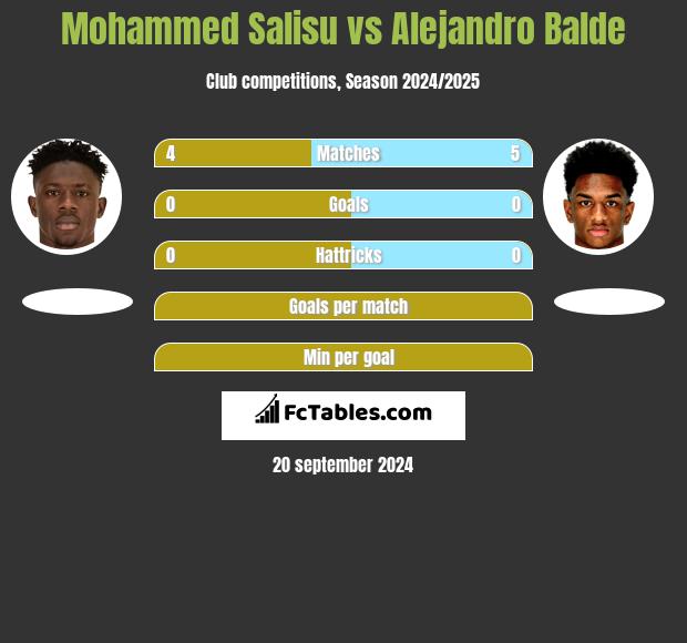 Mohammed Salisu vs Alejandro Balde h2h player stats