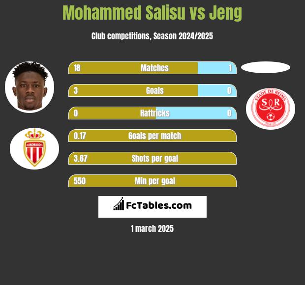 Mohammed Salisu vs Jeng h2h player stats