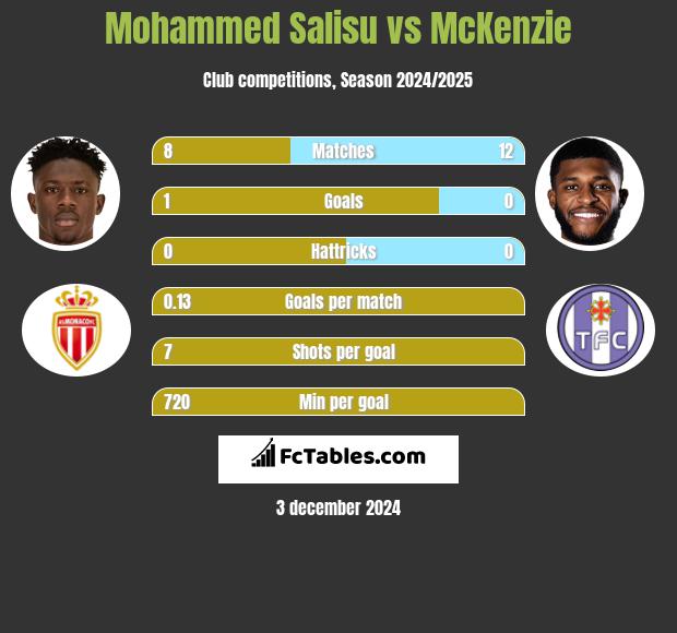 Mohammed Salisu vs McKenzie h2h player stats