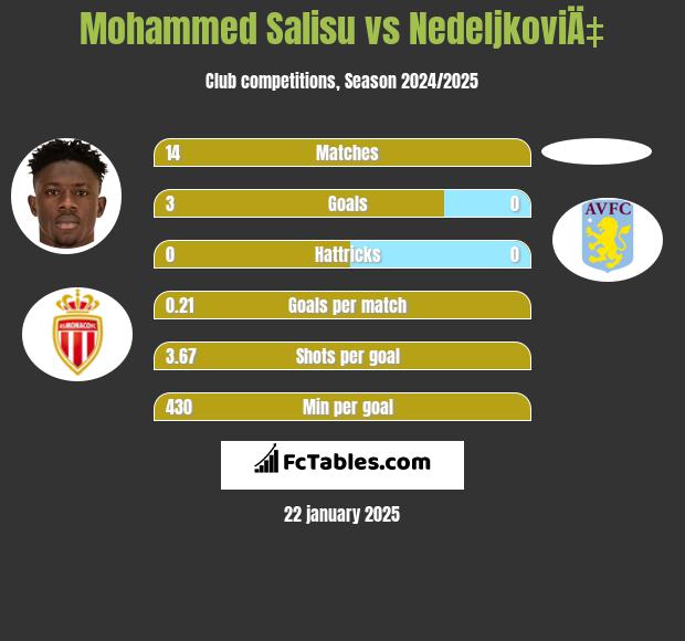 Mohammed Salisu vs NedeljkoviÄ‡ h2h player stats