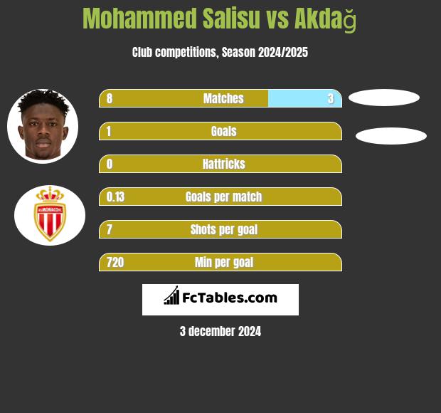 Mohammed Salisu vs Akdağ h2h player stats