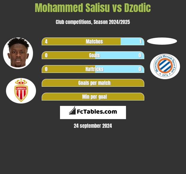 Mohammed Salisu vs Dzodic h2h player stats