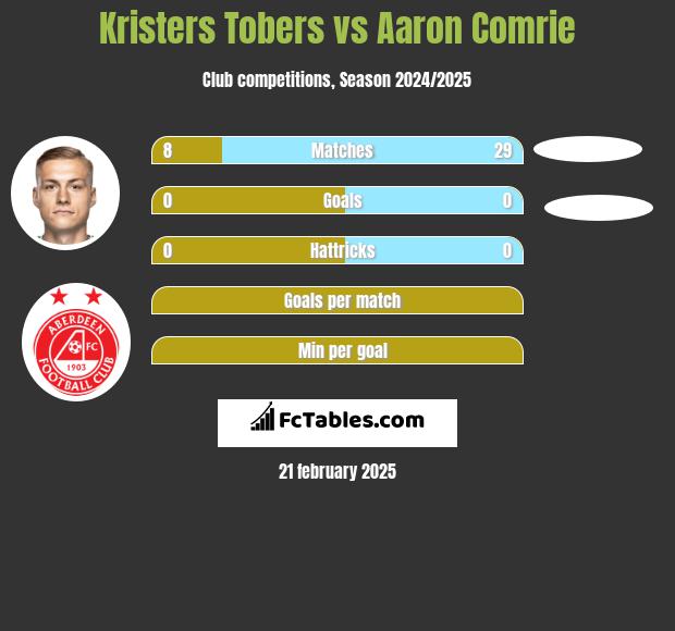 Kristers Tobers vs Aaron Comrie h2h player stats