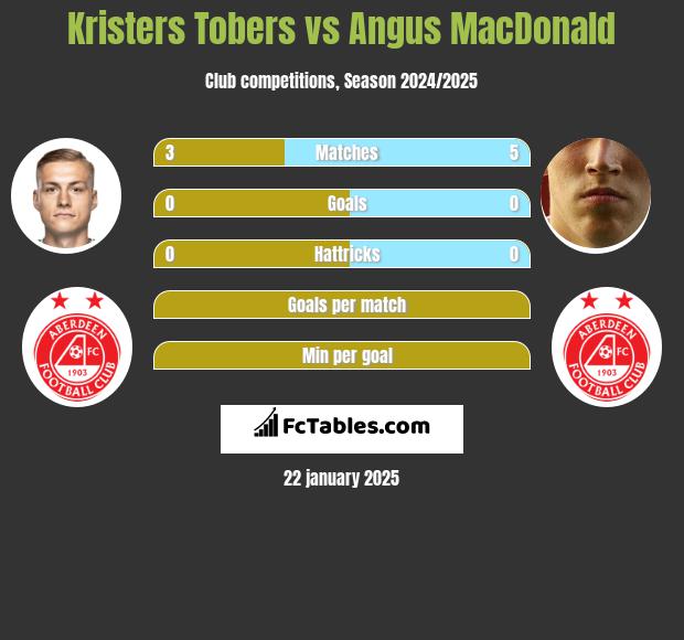 Kristers Tobers vs Angus MacDonald h2h player stats