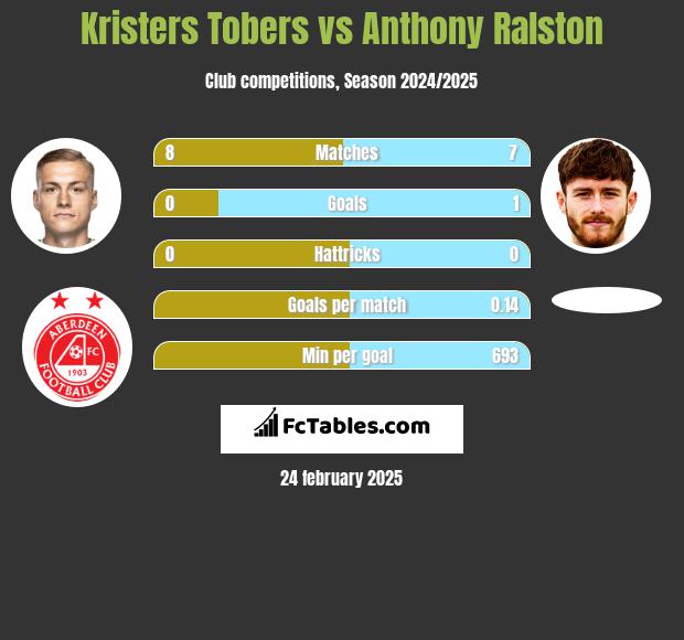 Kristers Tobers vs Anthony Ralston h2h player stats