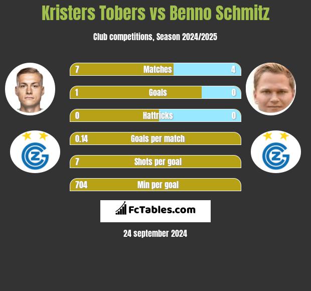 Kristers Tobers vs Benno Schmitz h2h player stats