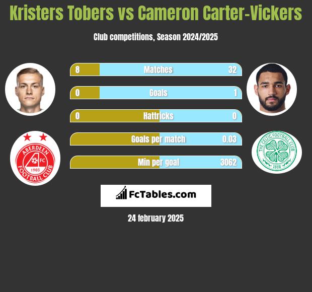 Kristers Tobers vs Cameron Carter-Vickers h2h player stats