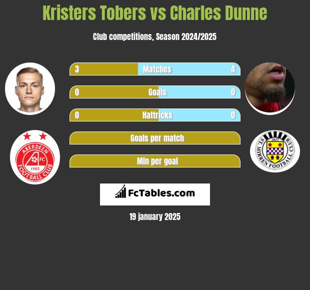 Kristers Tobers vs Charles Dunne h2h player stats