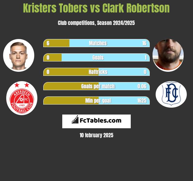 Kristers Tobers vs Clark Robertson h2h player stats