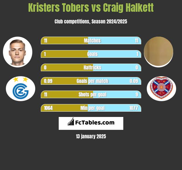 Kristers Tobers vs Craig Halkett h2h player stats