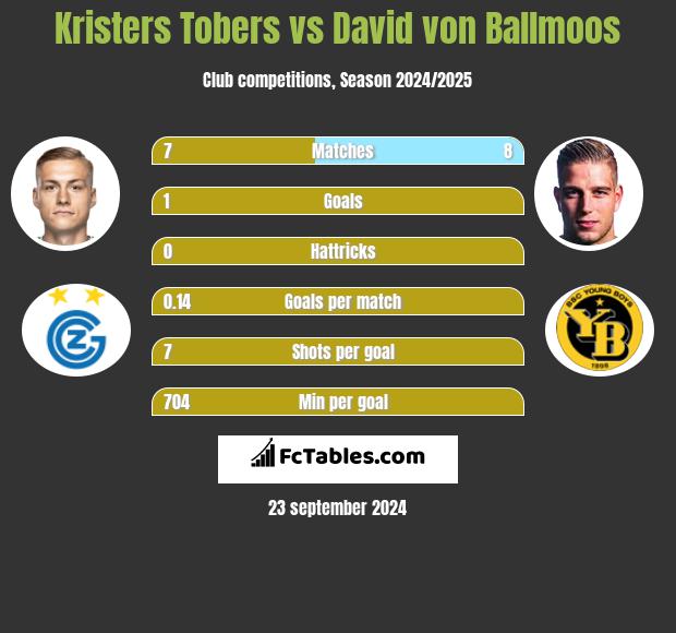 Kristers Tobers vs David von Ballmoos h2h player stats