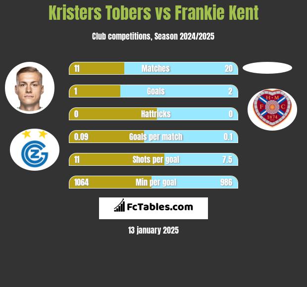 Kristers Tobers vs Frankie Kent h2h player stats