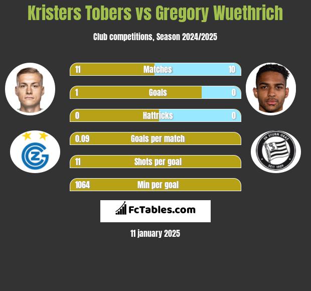 Kristers Tobers vs Gregory Wuethrich h2h player stats