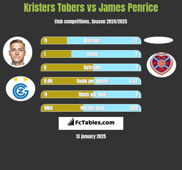 Kristers Tobers vs James Penrice h2h player stats