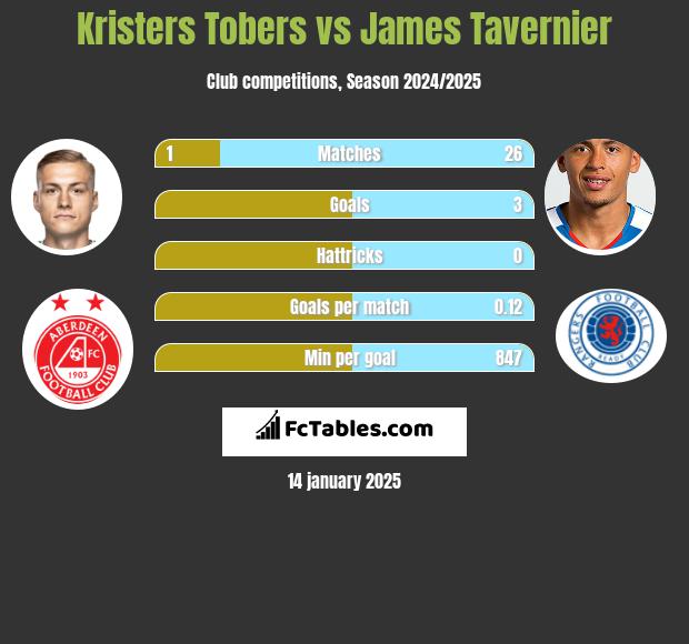 Kristers Tobers vs James Tavernier h2h player stats