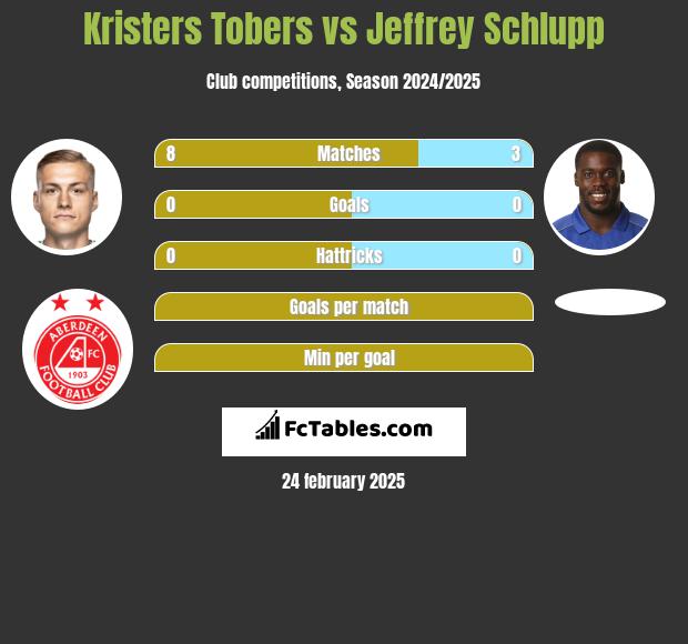 Kristers Tobers vs Jeffrey Schlupp h2h player stats