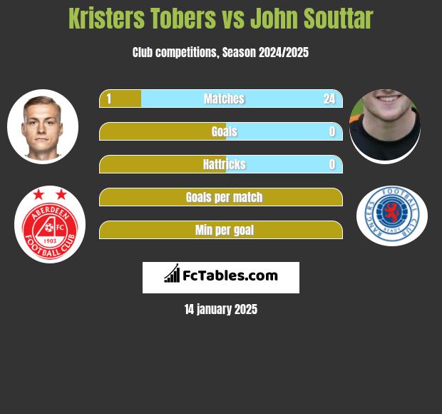 Kristers Tobers vs John Souttar h2h player stats