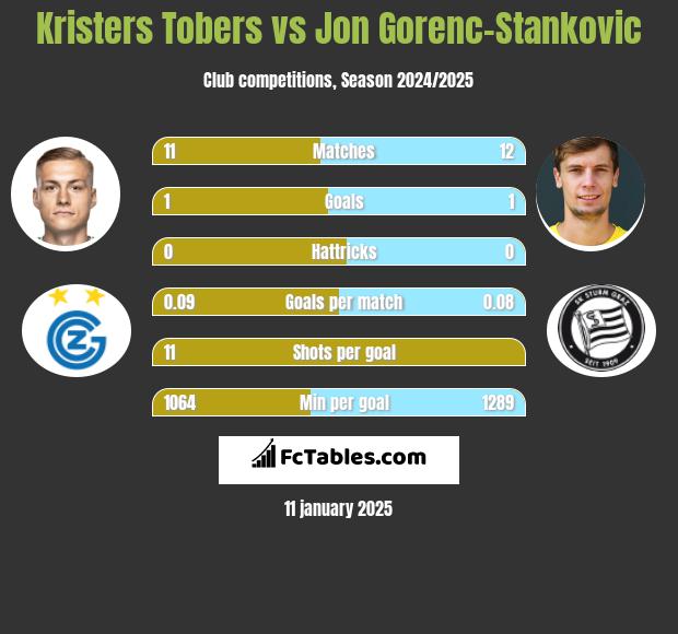 Kristers Tobers vs Jon Gorenc-Stankovic h2h player stats